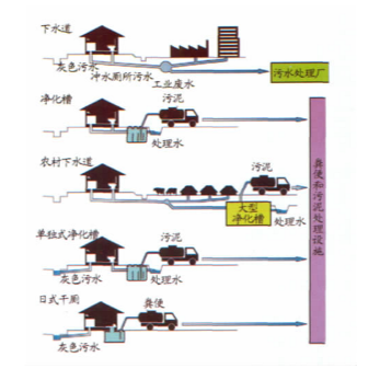 生活污水处理设备